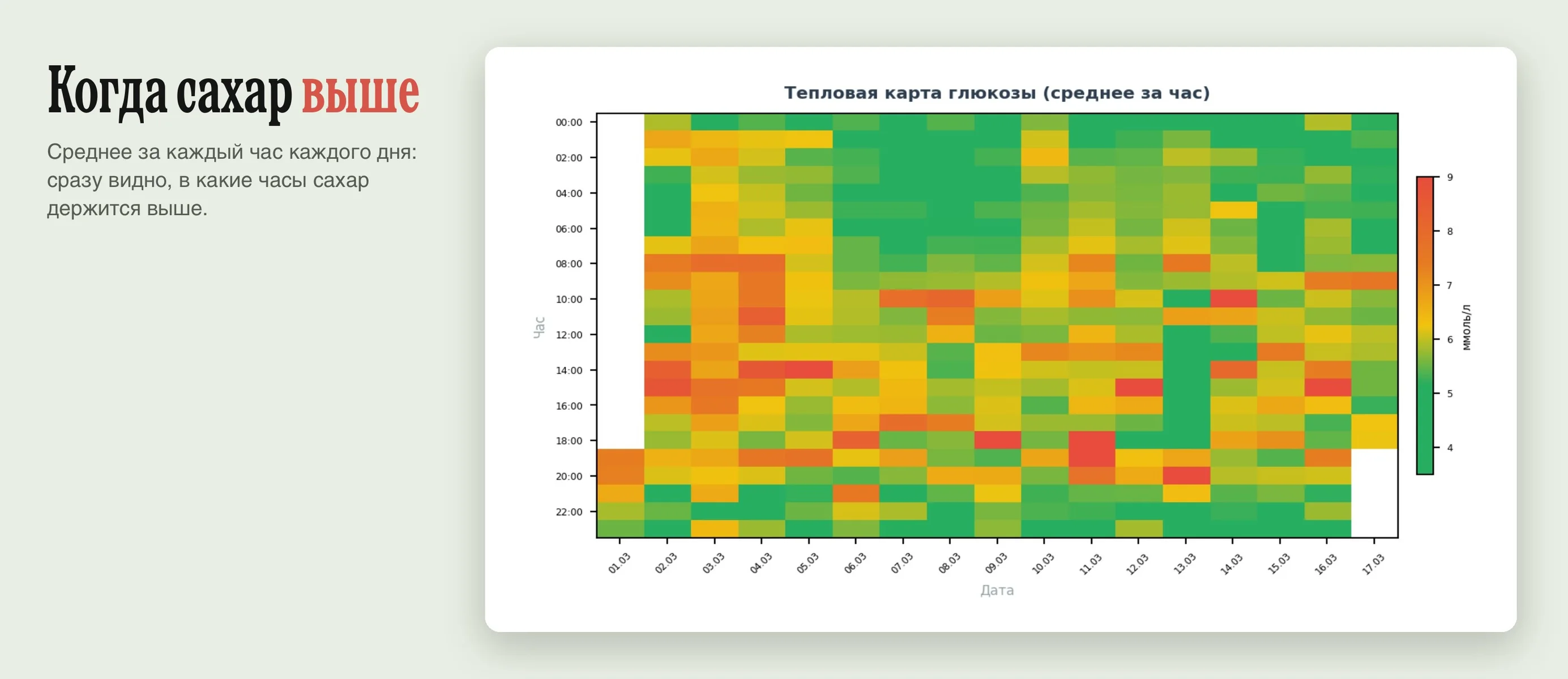 Сахар по часам за период