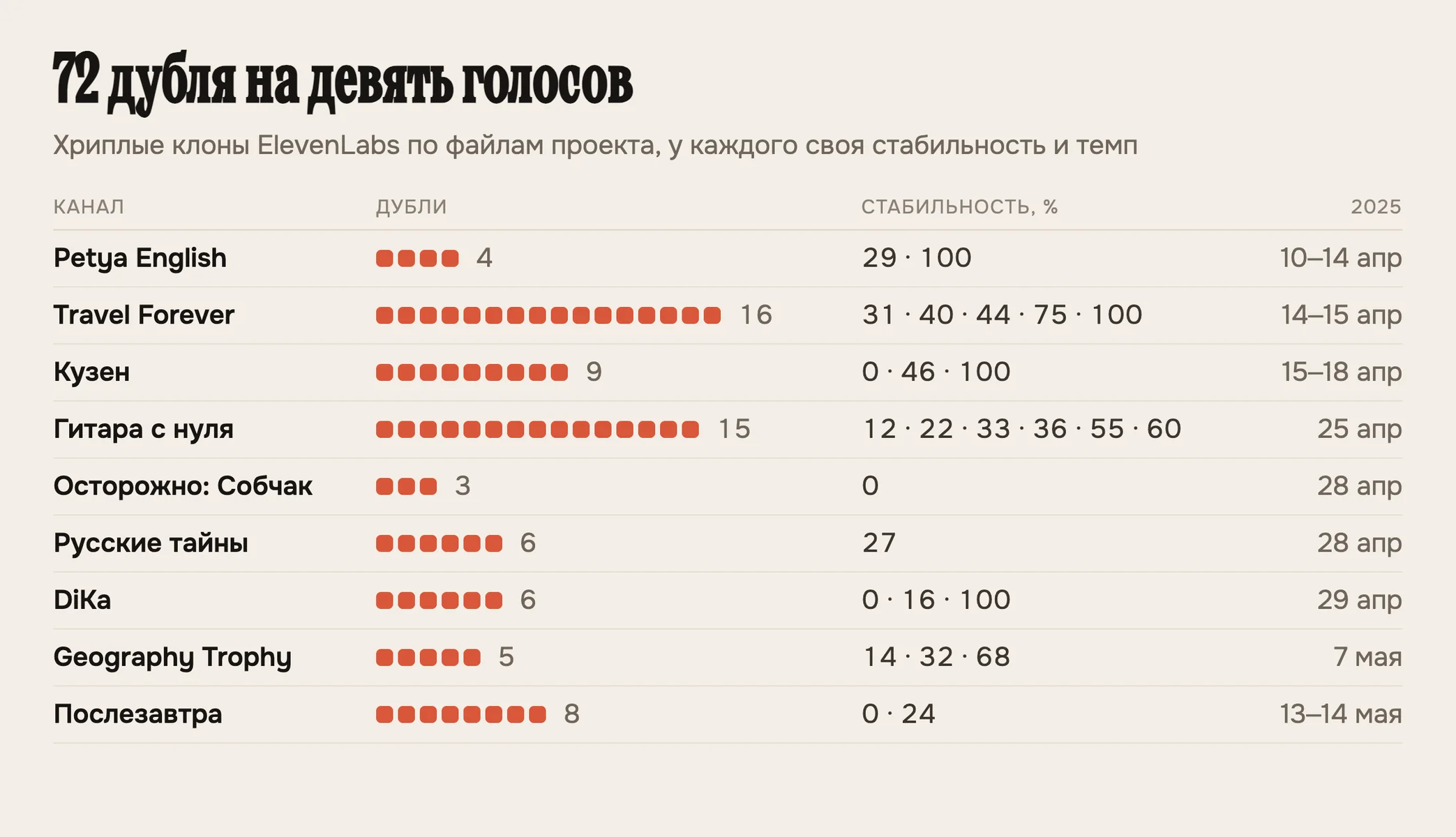 Дубли по каналам