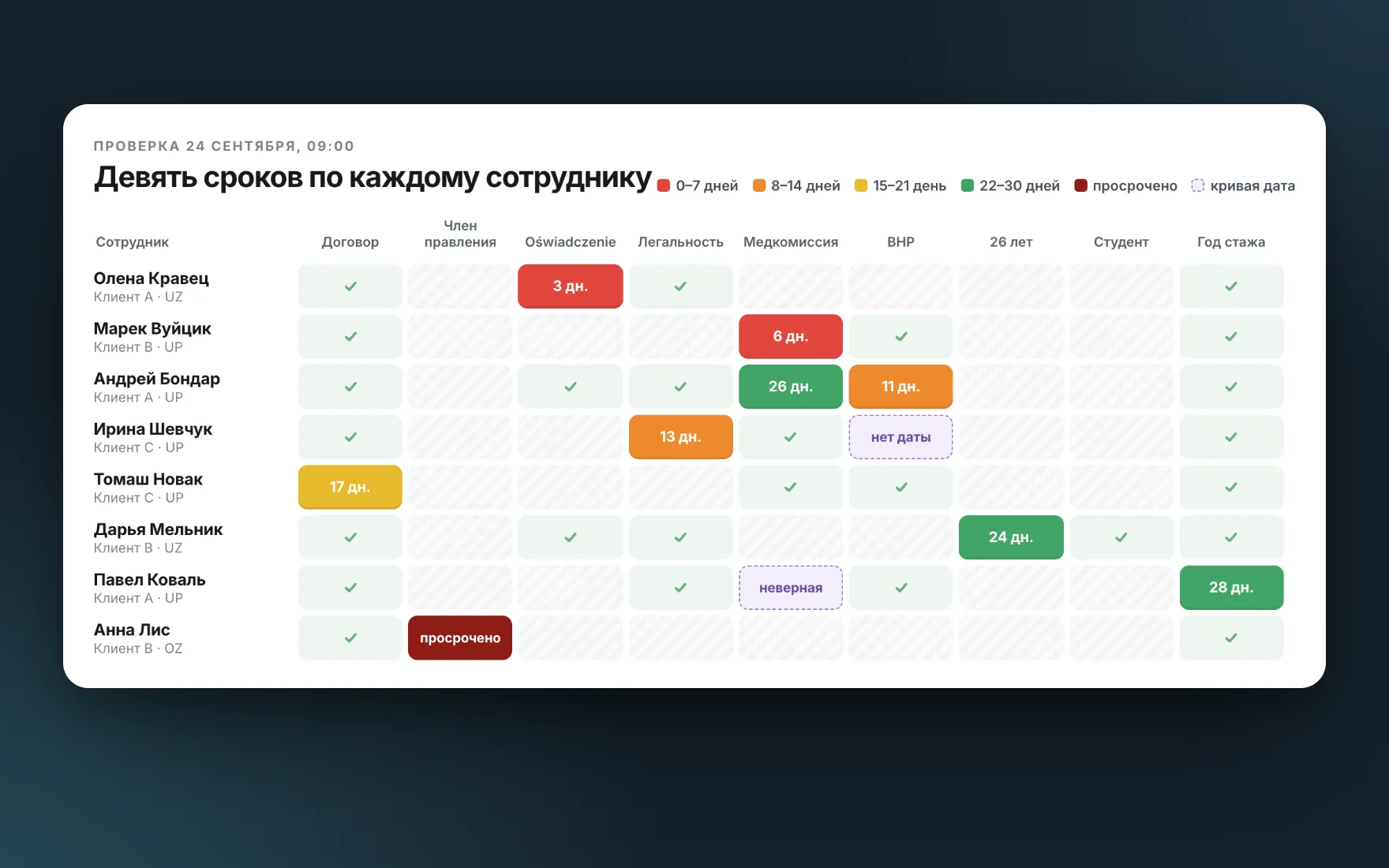 Девять проверок по сотрудникам