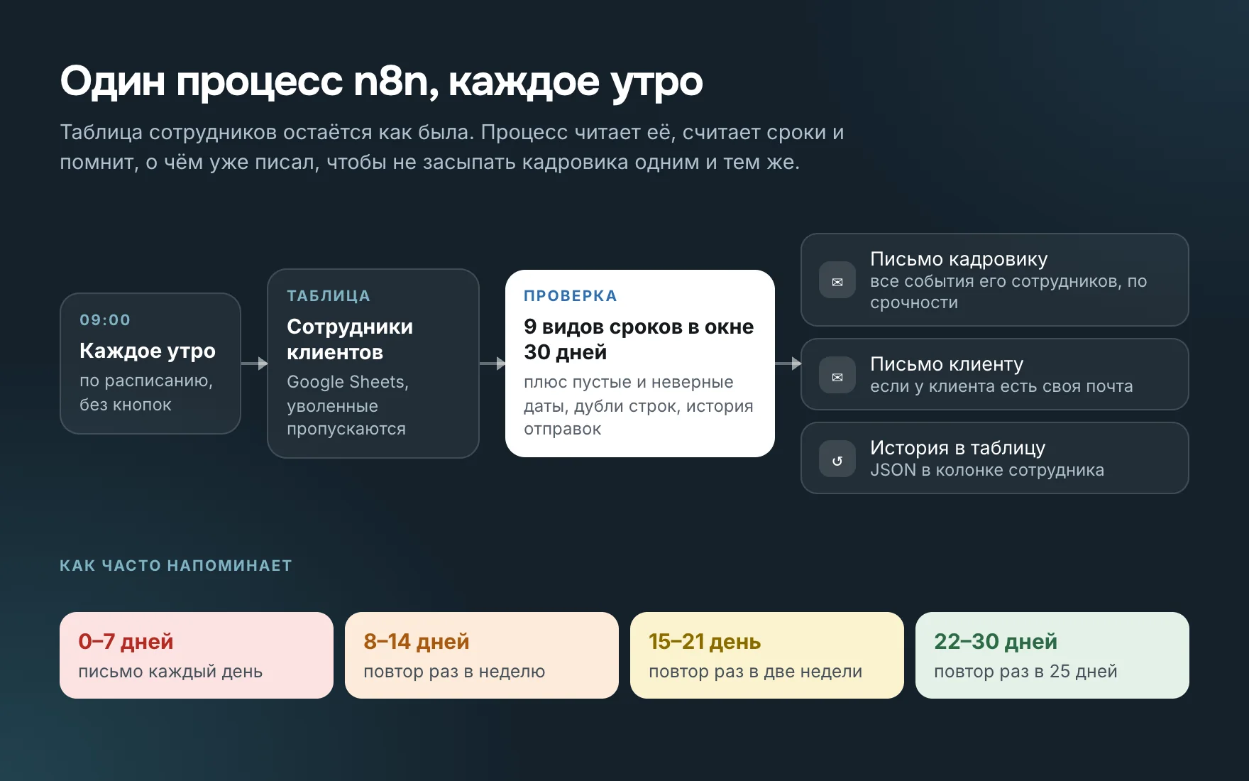 Процесс целиком